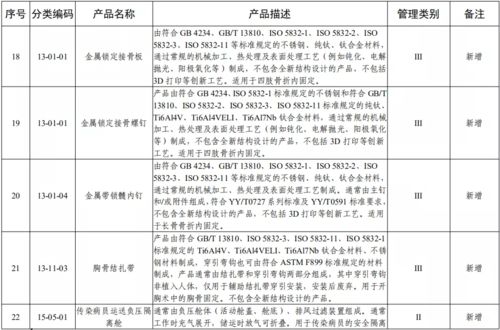 第二批修订免临床试验医疗器械目录发布,快来看看你家产品在不在里面呀