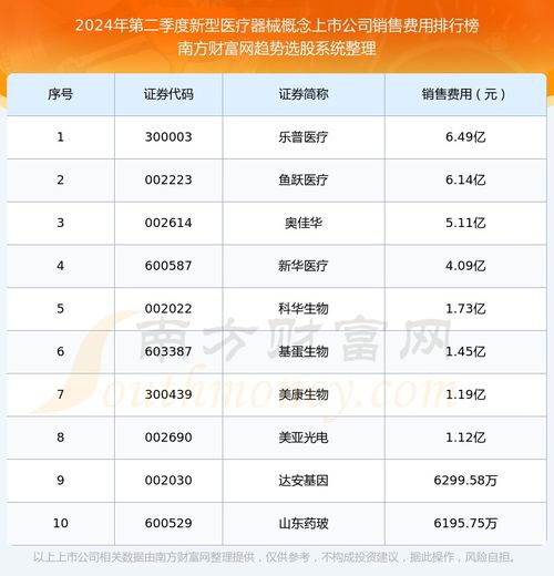 新型医疗器械概念上市公司销售费用排名前10一览 2024年第二季度